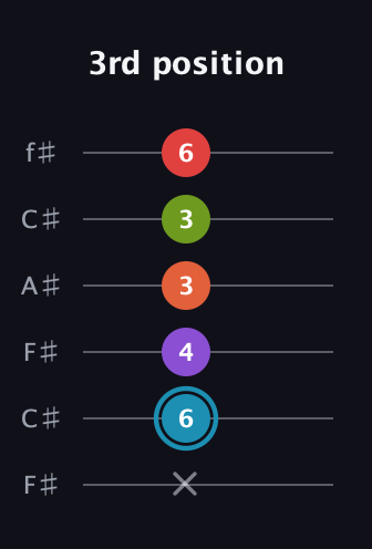 G Diminished 11th Sharp 9th guitar tab — 3rd position (x 6 4 3 3 6) in Open E Tuning (EBEG♯BE) · Capo 2