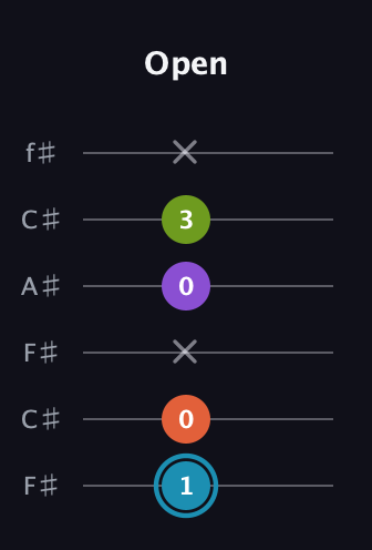 G Diminished 7th Sharp 9th guitar tab — Open (1 0 x 0 3 x) in Open E Tuning (EBEG♯BE) · Capo 2