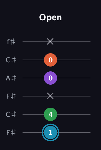 G Diminished Sharp 13th guitar tab — Open (1 4 x 0 0 x) in Open E Tuning (EBEG♯BE) · Capo 2