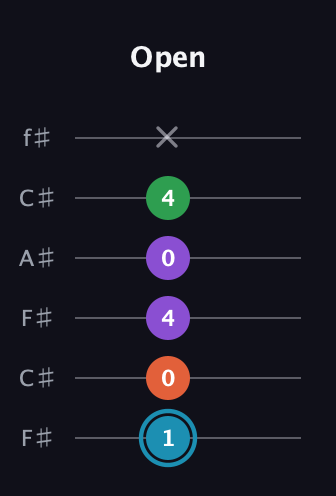 G Diminished Sharp 13th guitar tab — Open (1 0 4 0 4 x) in Open E Tuning (EBEG♯BE) · Capo 2