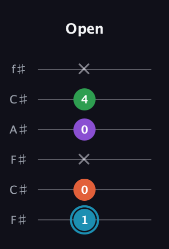 G Diminished Sharp 13th guitar tab — Open (1 0 x 0 4 x) in Open E Tuning (EBEG♯BE) · Capo 2