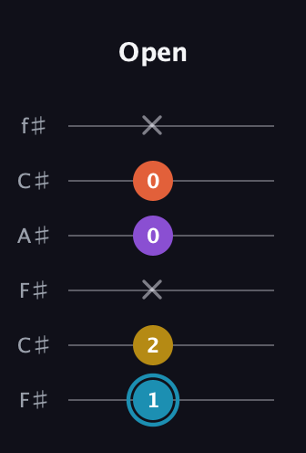 G Diminished Sharp 5th guitar tab — Open (1 2 x 0 0 x) in Open E Tuning (EBEG♯BE) · Capo 2