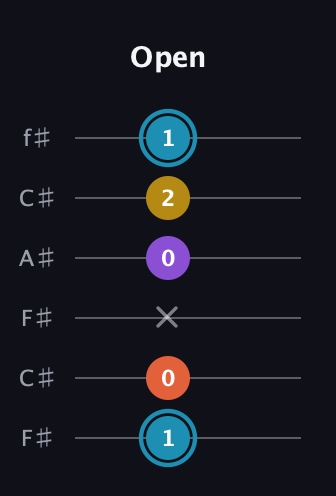 G Diminished Sharp 5th guitar tab — Open (1 0 x 0 2 1) in Open E Tuning (EBEG♯BE) · Capo 2