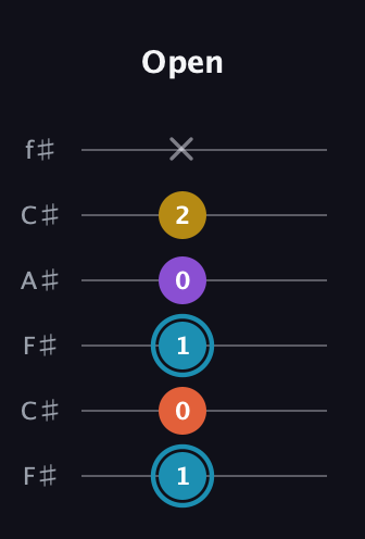 G Diminished Sharp 5th guitar tab — Open (1 0 1 0 2 x) in Open E Tuning (EBEG♯BE) · Capo 2