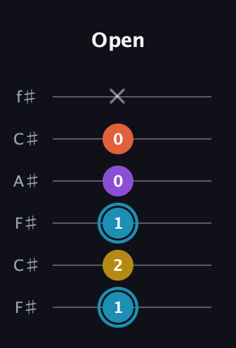 G Diminished Sharp 5th guitar tab — Open (1 2 1 0 0 x) in Open E Tuning (EBEG♯BE) · Capo 2