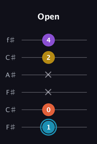 G Diminished Sharp 5th guitar tab — Open (1 0 x x 2 4) in Open E Tuning (EBEG♯BE) · Capo 2
