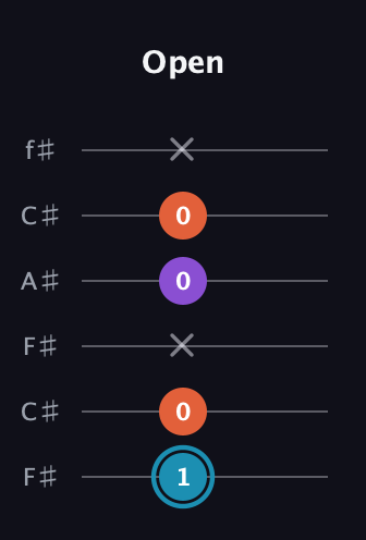 G Diminished Sharp 9th guitar tab — Open (1 0 x 0 0 x) in Open E Tuning (EBEG♯BE) · Capo 2