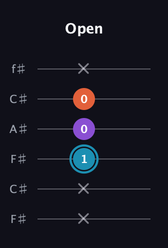 G Diminished Sharp 9th guitar tab — Open (x x 1 0 0 x) in Open E Tuning (EBEG♯BE) · Capo 2
