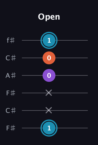 G Diminished Sharp 9th guitar tab — Open (1 x x 0 0 1) in Open E Tuning (EBEG♯BE) · Capo 2
