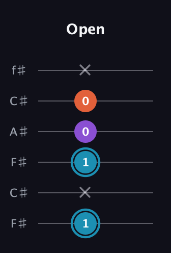 G Diminished Sharp 9th guitar tab — Open (1 x 1 0 0 x) in Open E Tuning (EBEG♯BE) · Capo 2