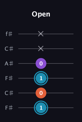 G Diminished Sharp 9th guitar tab — Open (1 0 1 0 x x) in Open E Tuning (EBEG♯BE) · Capo 2