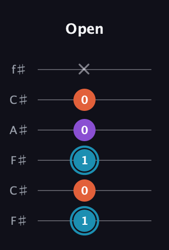 G Diminished Sharp 9th guitar tab — Open (1 0 1 0 0 x) in Open E Tuning (EBEG♯BE) · Capo 2