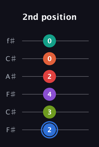G♯ Augmented 11th Flat 13th guitar tab — 2nd position (2 3 4 2 0 0) in Open E Tuning (EBEG♯BE) · Capo 2