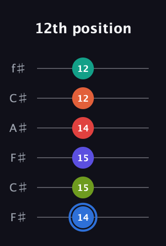 G♯ Augmented 11th Flat 9th guitar tab — 12th position (14 15 15 14 12 12) in Open E Tuning (EBEG♯BE) · Capo 2