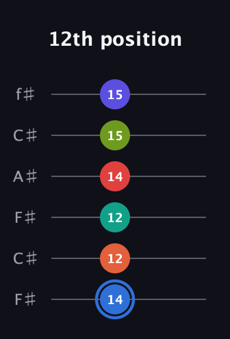 G♯ Augmented 11th Flat 9th guitar tab — 12th position (14 12 12 14 15 15) in Open E Tuning (EBEG♯BE) · Capo 2