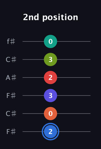 G♯ Augmented 11th Flat 9th guitar tab — 2nd position (2 0 3 2 3 0) in Open E Tuning (EBEG♯BE) · Capo 2