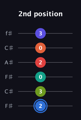 G♯ Augmented 11th Flat 9th guitar tab — 2nd position (2 3 0 2 0 3) in Open E Tuning (EBEG♯BE) · Capo 2