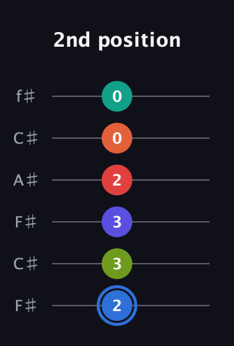G♯ Augmented 11th Flat 9th guitar tab — 2nd position (2 3 3 2 0 0) in Open E Tuning (EBEG♯BE) · Capo 2