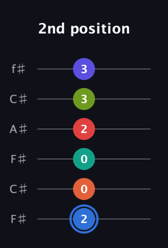 G♯ Augmented 11th Flat 9th guitar tab — 2nd position (2 0 0 2 3 3) in Open E Tuning (EBEG♯BE) · Capo 2