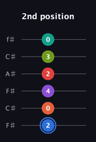G♯ Augmented 11th Sharp 13th guitar tab — 2nd position (2 0 4 2 3 0) in Open E Tuning (EBEG♯BE) · Capo 2