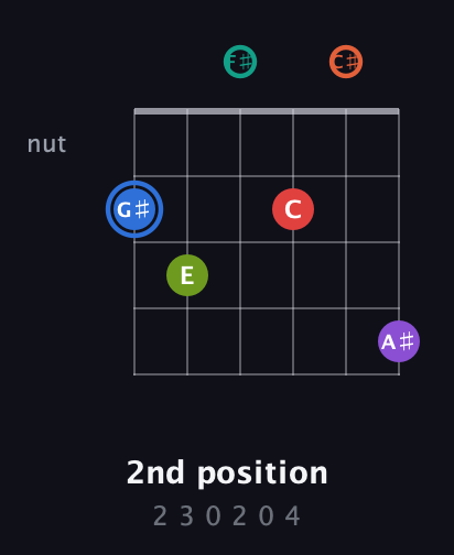 G♯ Augmented 11th Sharp 13th guitar chord — 2nd position (2 3 0 2 0 4) fretboard diagram in Open E Tuning (EBEG♯BE) · Capo 2