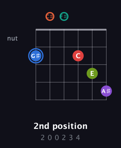 G♯ Augmented 11th Sharp 13th guitar chord — 2nd position (2 0 0 2 3 4) fretboard diagram in Open E Tuning (EBEG♯BE) · Capo 2