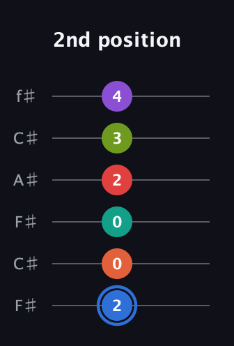 G♯ Augmented 11th Sharp 13th guitar tab — 2nd position (2 0 0 2 3 4) in Open E Tuning (EBEG♯BE) · Capo 2