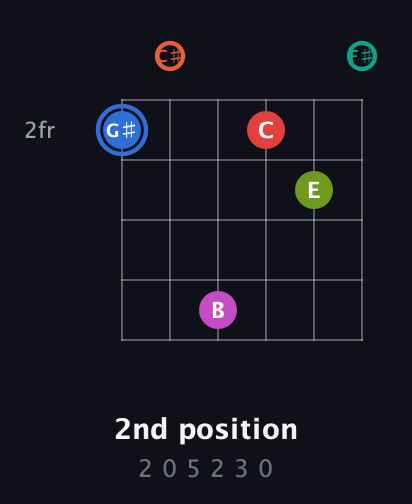 G♯ Augmented 11th Sharp 9th guitar chord — 2nd position (2 0 5 2 3 0) fretboard diagram in Open E Tuning (EBEG♯BE) · Capo 2