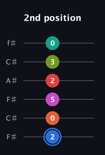 G♯ Augmented 11th Sharp 9th guitar tab — 2nd position (2 0 5 2 3 0) in Open E Tuning (EBEG♯BE) · Capo 2