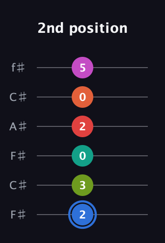 G♯ Augmented 11th Sharp 9th guitar tab — 2nd position (2 3 0 2 0 5) in Open E Tuning (EBEG♯BE) · Capo 2