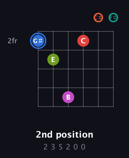 G♯ Augmented 11th Sharp 9th guitar chord — 2nd position (2 3 5 2 0 0) fretboard diagram in Open E Tuning (EBEG♯BE) · Capo 2