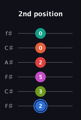 G♯ Augmented 11th Sharp 9th guitar tab — 2nd position (2 3 5 2 0 0) in Open E Tuning (EBEG♯BE) · Capo 2