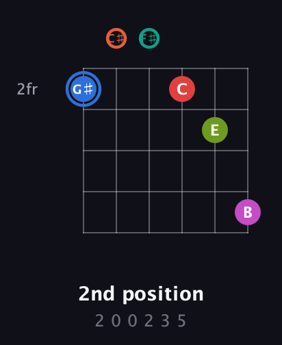 G♯ Augmented 11th Sharp 9th guitar chord — 2nd position (2 0 0 2 3 5) fretboard diagram in Open E Tuning (EBEG♯BE) · Capo 2