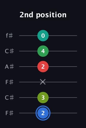 G♯ Augmented 7th Added 13th guitar tab — 2nd position (2 3 x 2 4 0) in Open E Tuning (EBEG♯BE) · Capo 2