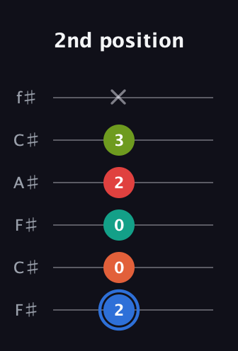G♯ Augmented 7th Added 4th guitar tab — 2nd position (2 0 0 2 3 x) in Open E Tuning (EBEG♯BE) · Capo 2