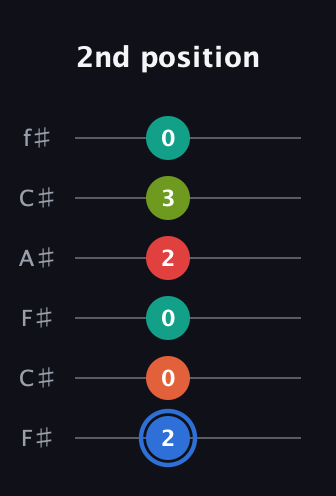 G♯ Augmented 7th Added 4th guitar tab — 2nd position (2 0 0 2 3 0) in Open E Tuning (EBEG♯BE) · Capo 2