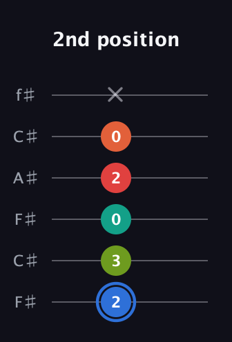 G♯ Augmented 7th Added 4th guitar tab — 2nd position (2 3 0 2 0 x) in Open E Tuning (EBEG♯BE) · Capo 2