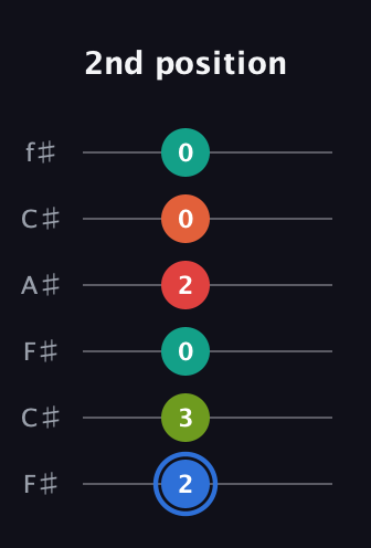 G♯ Augmented 7th Added 4th guitar tab — 2nd position (2 3 0 2 0 0) in Open E Tuning (EBEG♯BE) · Capo 2