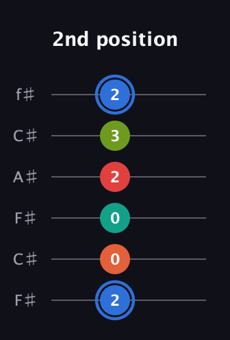 G♯ Augmented 7th Added 4th guitar tab — 2nd position (2 0 0 2 3 2) in Open E Tuning (EBEG♯BE) · Capo 2