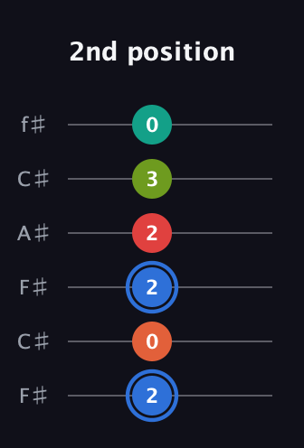 G♯ Augmented 7th Added 4th guitar tab — 2nd position (2 0 2 2 3 0) in Open E Tuning (EBEG♯BE) · Capo 2