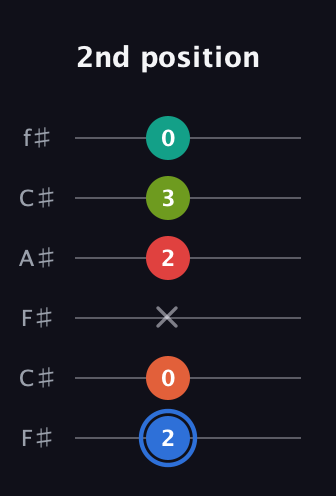 G♯ Augmented 7th Added 4th guitar tab — 2nd position (2 0 x 2 3 0) in Open E Tuning (EBEG♯BE) · Capo 2