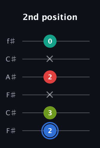 G♯ Augmented 7th Flat 13th guitar tab — 2nd position (2 3 x 2 x 0) in Open E Tuning (EBEG♯BE) · Capo 2