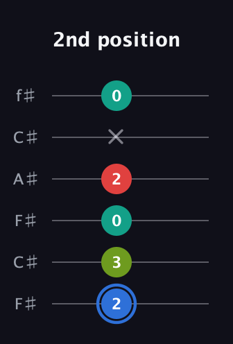 G♯ Augmented 7th Flat 13th guitar tab — 2nd position (2 3 0 2 x 0) in Open E Tuning (EBEG♯BE) · Capo 2