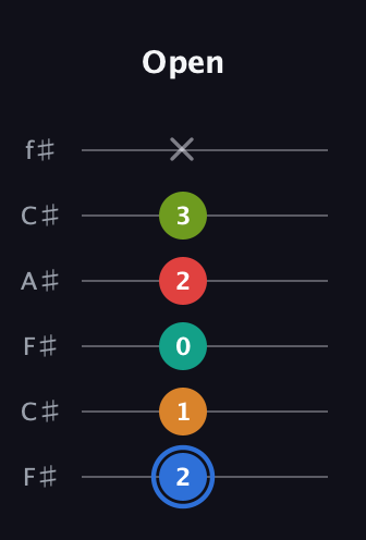 G♯ Augmented 7th Flat 5th guitar tab — Open (2 1 0 2 3 x) in Open E Tuning (EBEG♯BE) · Capo 2