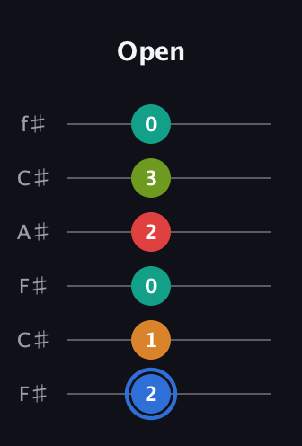 G♯ Augmented 7th Flat 5th guitar tab — Open (2 1 0 2 3 0) in Open E Tuning (EBEG♯BE) · Capo 2
