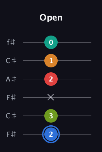 G♯ Augmented 7th Flat 5th guitar tab — Open (2 3 x 2 1 0) in Open E Tuning (EBEG♯BE) · Capo 2