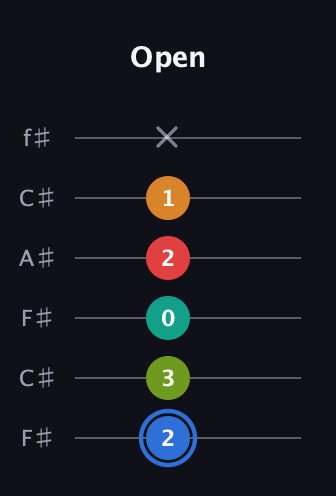 G♯ Augmented 7th Flat 5th guitar tab — Open (2 3 0 2 1 x) in Open E Tuning (EBEG♯BE) · Capo 2