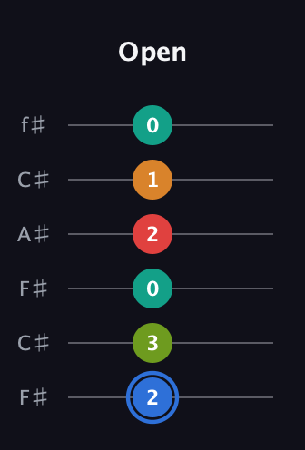 G♯ Augmented 7th Flat 5th guitar tab — Open (2 3 0 2 1 0) in Open E Tuning (EBEG♯BE) · Capo 2