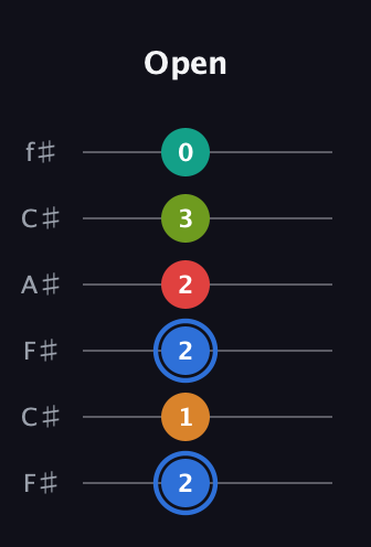 G♯ Augmented 7th Flat 5th guitar tab — Open (2 1 2 2 3 0) in Open E Tuning (EBEG♯BE) · Capo 2