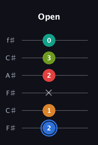 G♯ Augmented 7th Flat 5th guitar tab — Open (2 1 x 2 3 0) in Open E Tuning (EBEG♯BE) · Capo 2